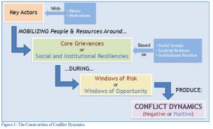 Conflict theory as applied to Iraq: conflict occurs when key actors, with the appropriate means and motivation, mobilize social groups around their core grievances during a specific window of opportunity.